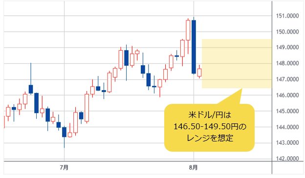 米ドル/円 日足