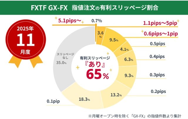 「FXTF GX-FX」指値注文の有利なスリッページの割合