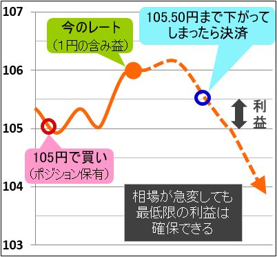 逆指値注文を利益確保に活用する方法