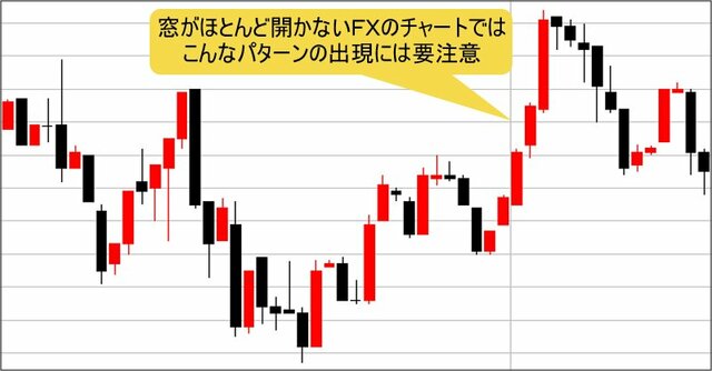 FXのチャートへの応用方法