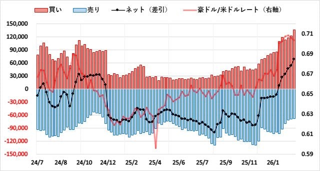 豪ドル(AUD)のIMMポジション推移