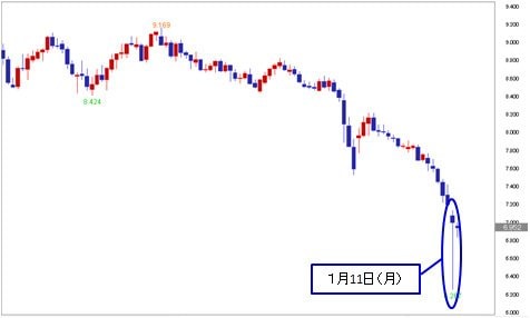 南アフリカランド/円 日足