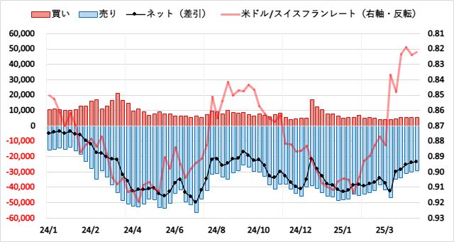 スイスフラン(CHF)のIMMポジション推移