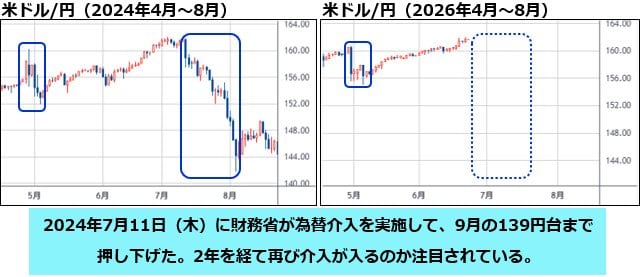 米ドル/円 日足チャート