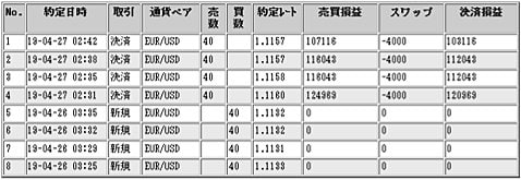 筆者の外為オンラインでの約定取引明細（今回のユーロ/米ドル取引に関するもの、クリックで拡大）