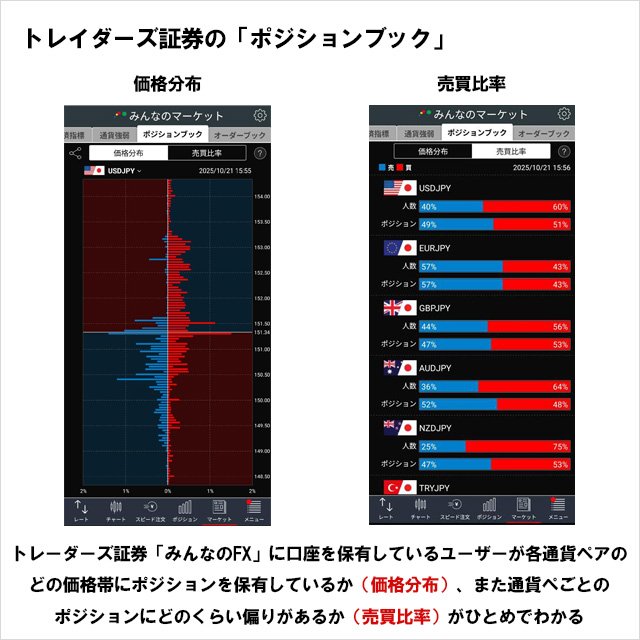 トレイダーズ証券「みんなのFX」のポジションブック