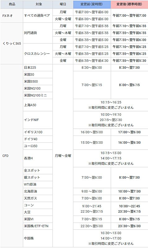 GMOクリック証券の取引時間の変更一覧