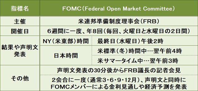 FOMCの概要