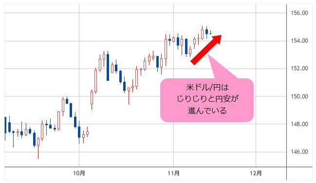 米ドル/円 日足