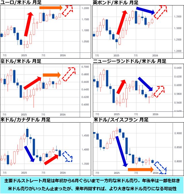 ユーロ/米ドル&英ポンド/米ドル&豪ドル/米ドル&ニュージーランドドル/米ドル&米ドルカナダドル&米ドル/スイスフラン 月足チャート