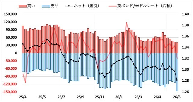 英ポンド(GBP)のIMMポジション推移