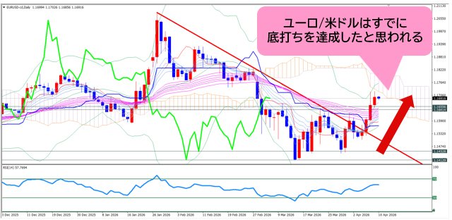 ユーロ/米ドル 日足チャート