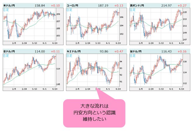 世界の通貨VS円 日足