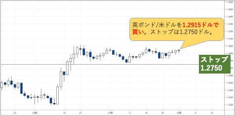 英ポンド/米ドルの日足。バカラ村さんは1.2915ドルで買い。ストップは1.2750ドルに設定。