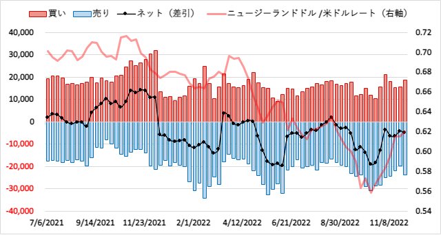 ニュージーランドドル(NZD)のIMMポジション推移