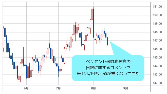 米ドル/円 日足