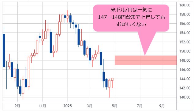 米ドル/円 日足