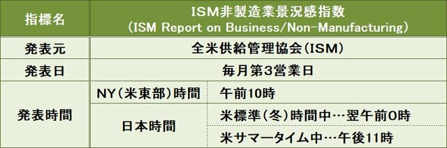 ISM非製造業景況感指数の概要