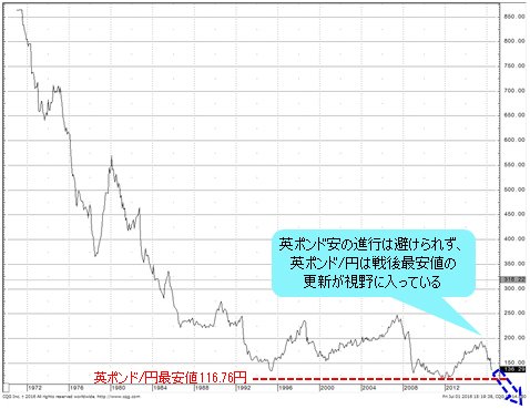 英ポンド/円 月足