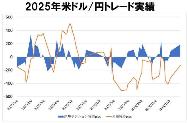 2025年米ドル/円トレード実績