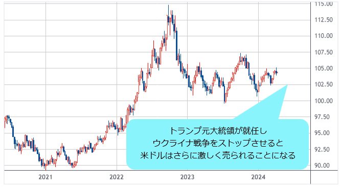 ドルインデックス 週足