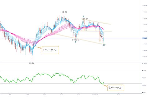 米ドル/円 日足(1月7日作成、クリックで拡大)