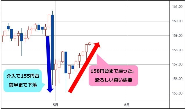 米ドル/円 日足チャート