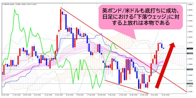 英ポンド/米ドル 日足チャート