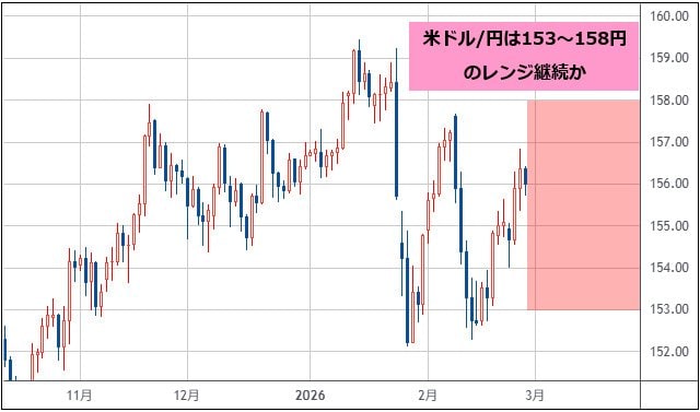 米ドル/円 日足チャート