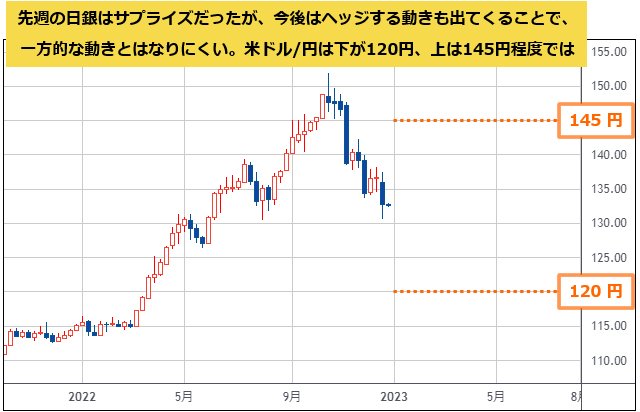 2023年大予測】日銀ショックで米ドル/円はどう動く!?年後半は日銀の 