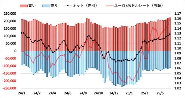 ユーロ(EUR)のIMMポジション推移