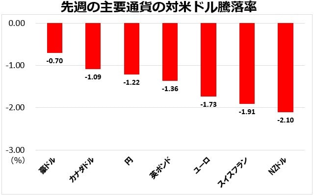 先週の主要通貨の対米ドル騰落率