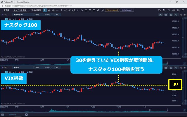ナスダック100&VIX指数 日足