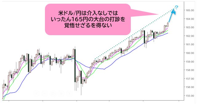 米ドル/円 日足チャート