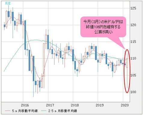 米ドル/円 月足チャート