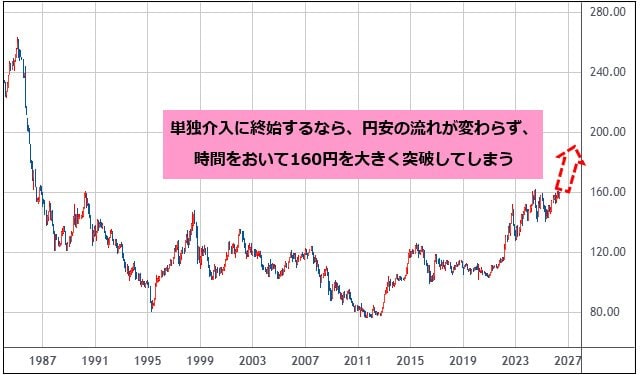 米ドル/円 月足チャート