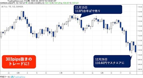 米ドル/円 日足