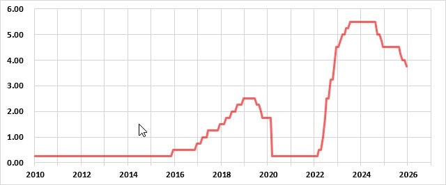 米国の政策金利の推移