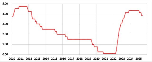 オーストラリアの政策金利の推移