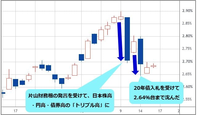 日本10年債利回り 日足チャート