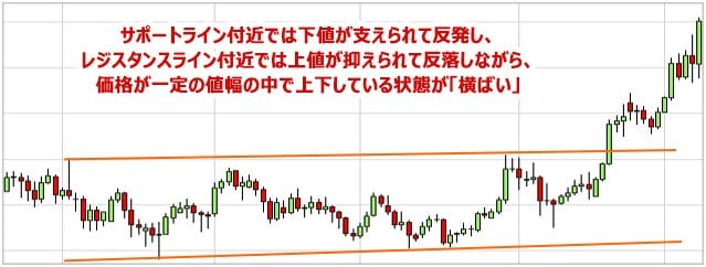 FXチャートのトレンドとトレンド分析。トレンドの判定方法やサポート・レジスタンスの見方、チャネルラインの引き方やトレードへの活用方法を解説！｜FXとは？FX初心者のための基礎知識入門  - ザイFX！