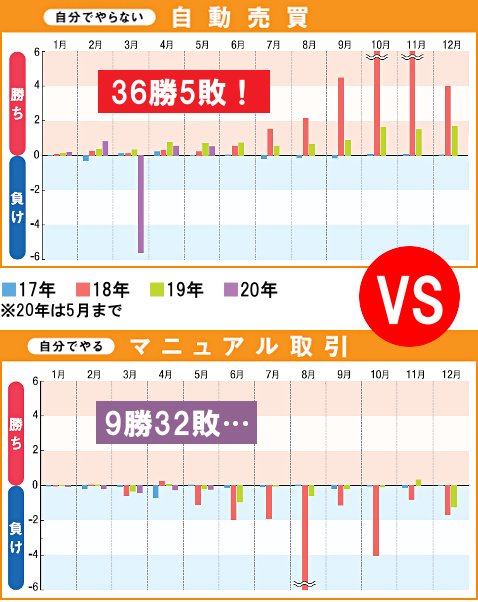 勝っていたのは自動売買ユーザーだった！自分でやらないFXの過去3年半の成績とは？｜FX自動売買（FXシストレ）おすすめ比較［2024年最新版］自動売買（ システムトレード）ができるおすすめのFX口座を紹介！ - ザイFX！