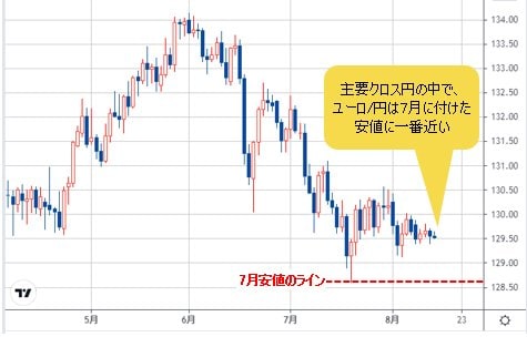 ユーロ 円の7月安値割れを警戒 なぜ ユーロ 円の動向が一番重要なのか 陳満咲杜の マーケットをズバリ裏読み ザイfx