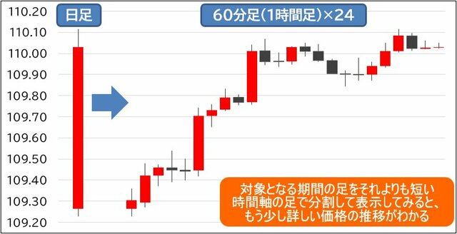 価格の推移を詳しく知る方法