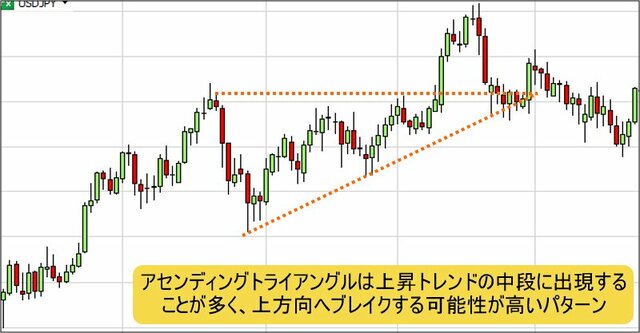 アセンディングトライアングルの例