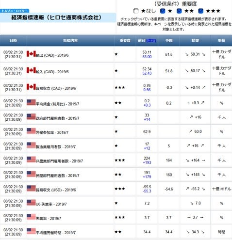 経済指標の速報を、ほぼリアルタイムで知る方法！FX口座を開設すれば、誰でも無料で利用できるのが魅力！「ロイター経済指標速報」を実際に使ってみた！｜ザイスポFX！  - ザイFX！