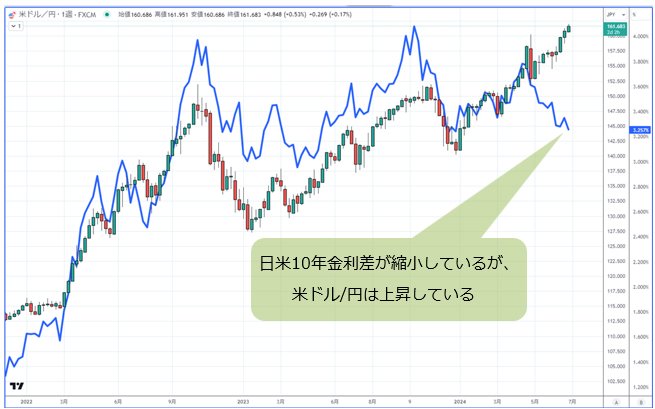 日米10年金利差＆米ドル/円相場 