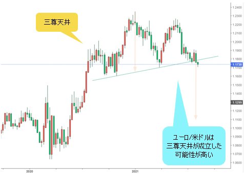 ユーロ 円の7月安値割れを警戒 なぜ ユーロ 円の動向が一番重要なのか 陳満咲杜の マーケットをズバリ裏読み ザイfx