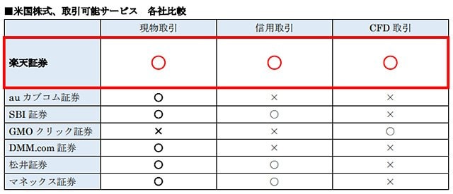 米国株式取引サービスの各社比較