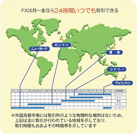 FXの取引時間の図